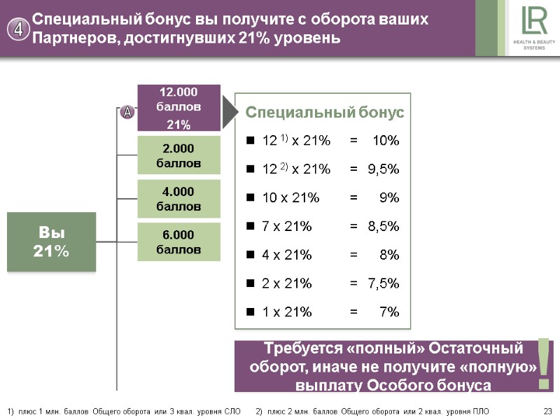 23 Специальный бонус вы получите с оборота ваших Партнеров, достигнувших 21% уровень Специальный бонус